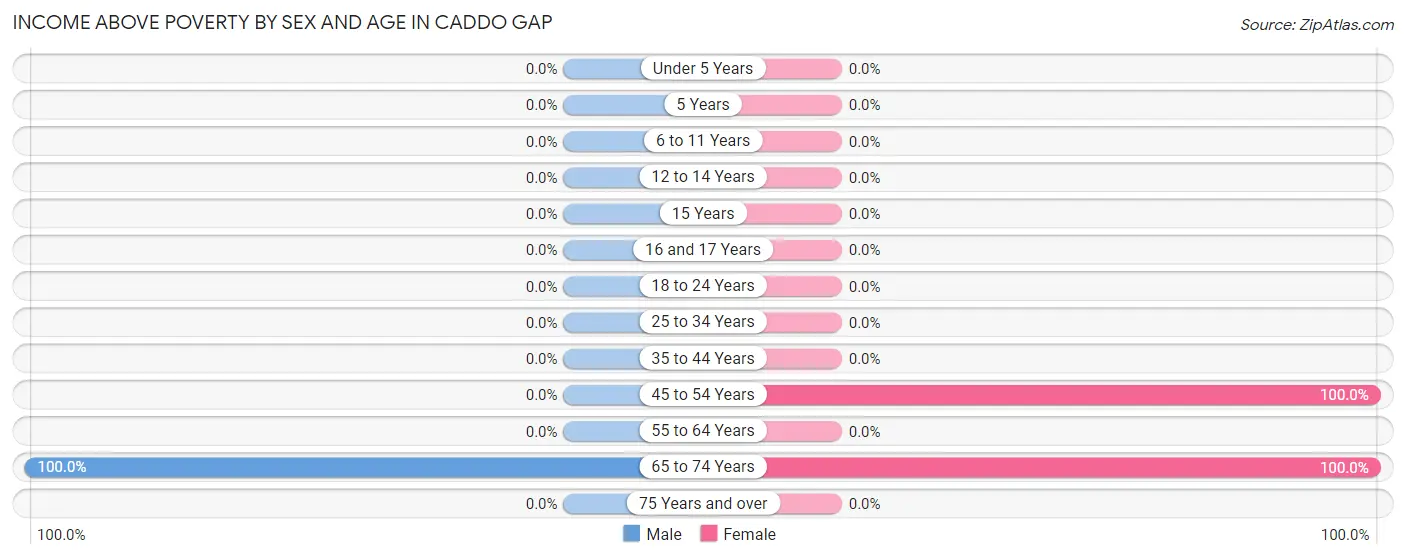 Income Above Poverty by Sex and Age in Caddo Gap