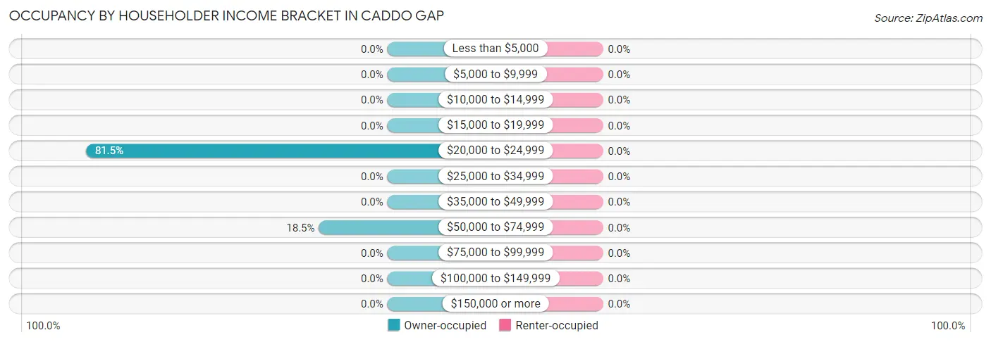 Occupancy by Householder Income Bracket in Caddo Gap