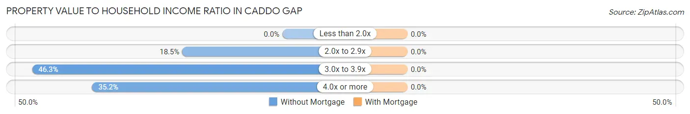 Property Value to Household Income Ratio in Caddo Gap