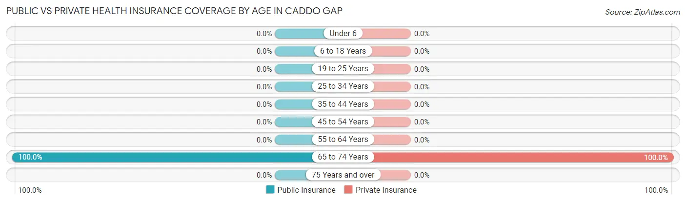 Public vs Private Health Insurance Coverage by Age in Caddo Gap