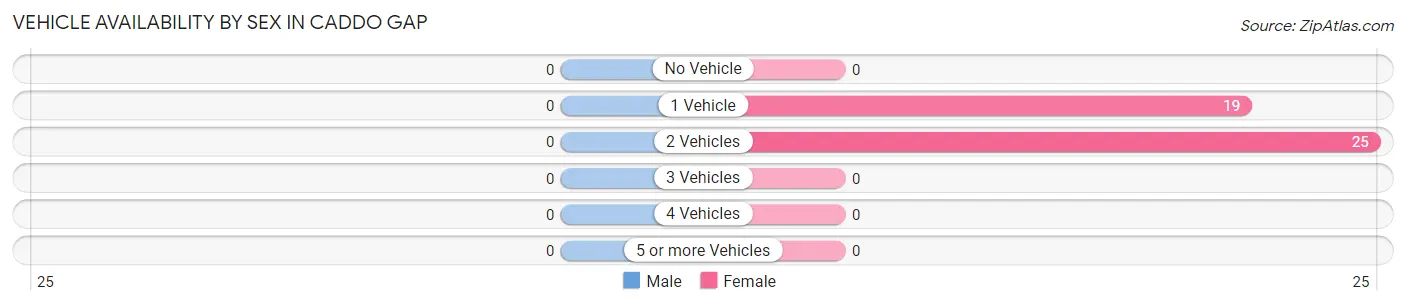 Vehicle Availability by Sex in Caddo Gap