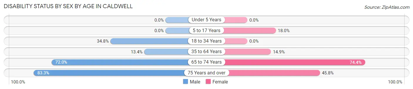 Disability Status by Sex by Age in Caldwell