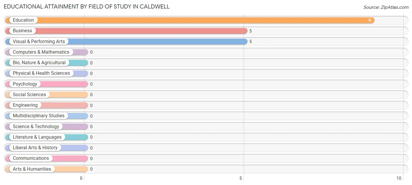 Educational Attainment by Field of Study in Caldwell