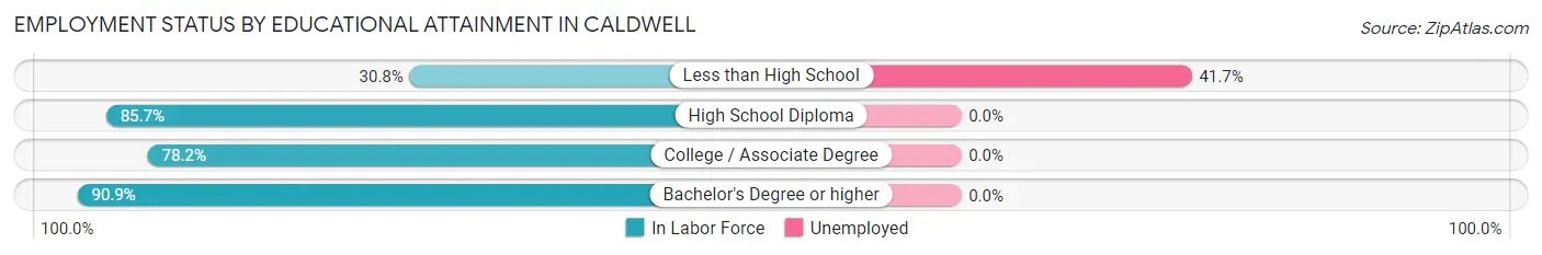 Employment Status by Educational Attainment in Caldwell