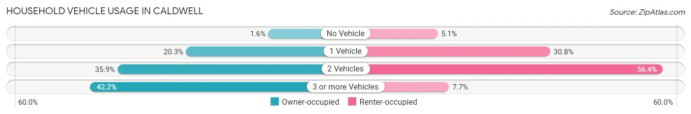Household Vehicle Usage in Caldwell
