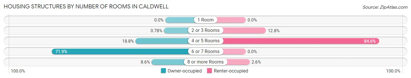 Housing Structures by Number of Rooms in Caldwell
