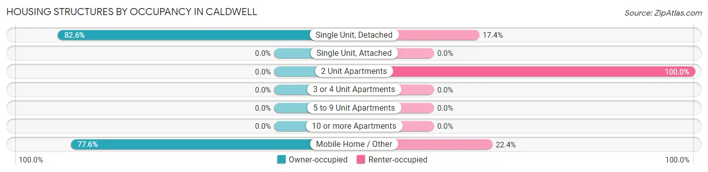 Housing Structures by Occupancy in Caldwell
