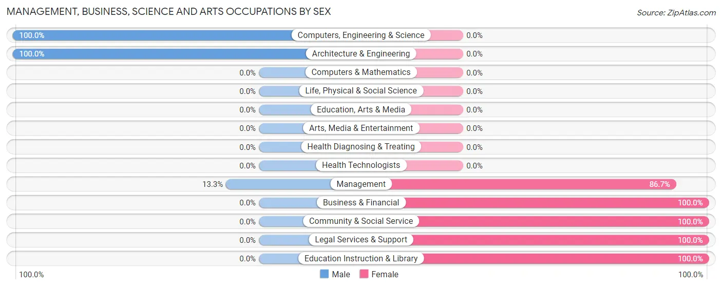 Management, Business, Science and Arts Occupations by Sex in Caldwell