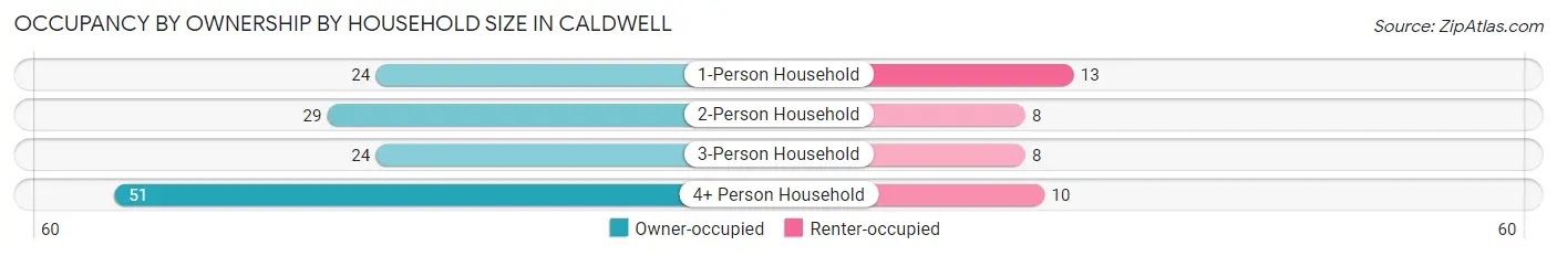 Occupancy by Ownership by Household Size in Caldwell