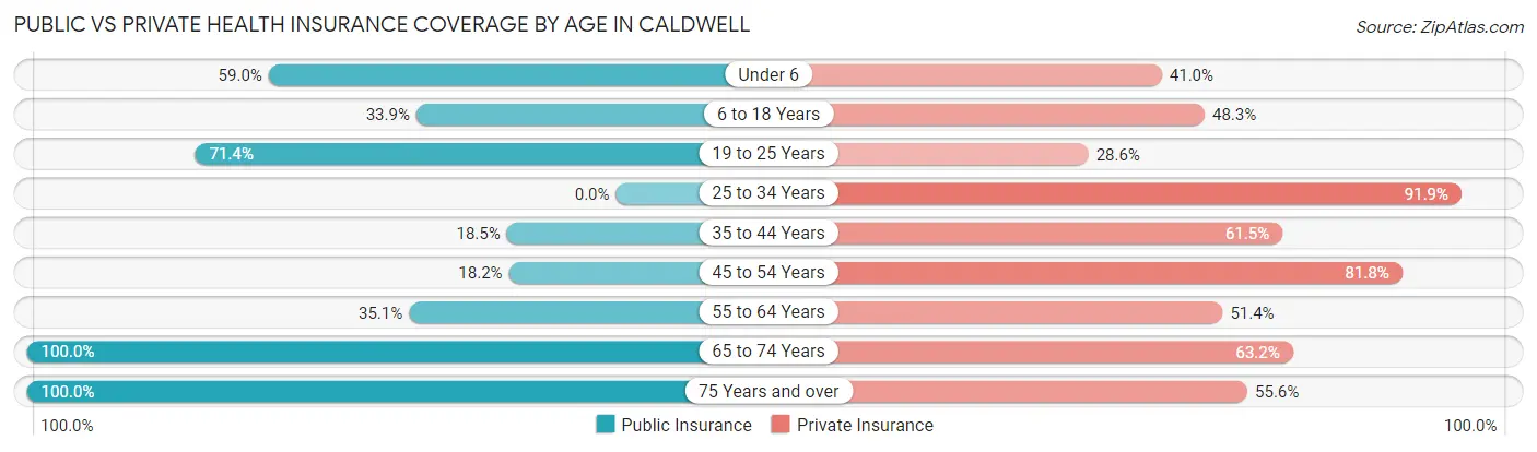 Public vs Private Health Insurance Coverage by Age in Caldwell