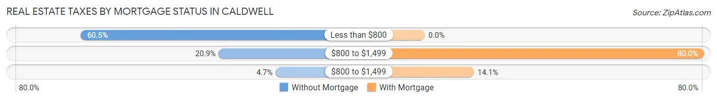 Real Estate Taxes by Mortgage Status in Caldwell