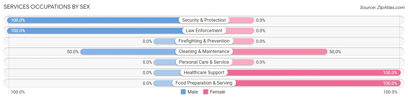Services Occupations by Sex in Caldwell