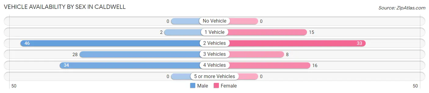 Vehicle Availability by Sex in Caldwell