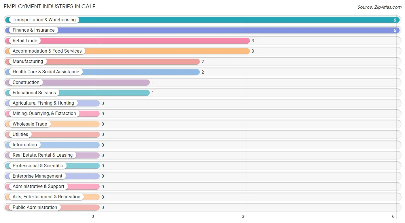 Employment Industries in Cale