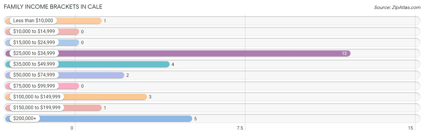 Family Income Brackets in Cale