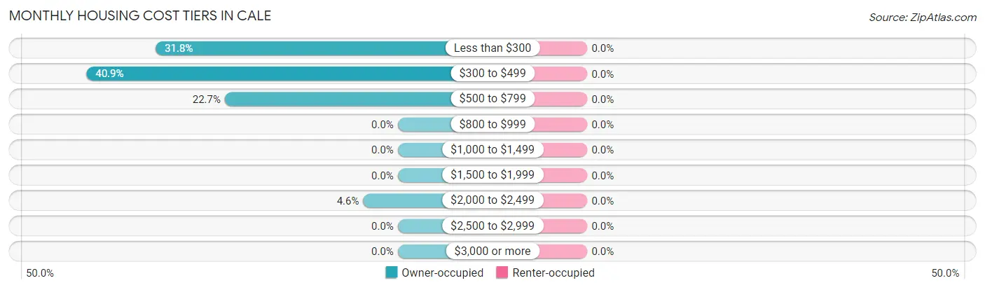 Monthly Housing Cost Tiers in Cale