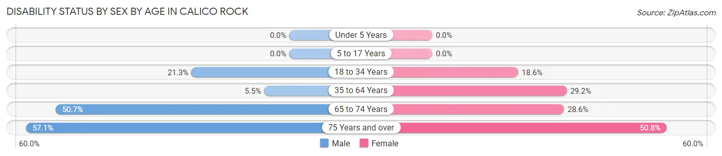 Disability Status by Sex by Age in Calico Rock