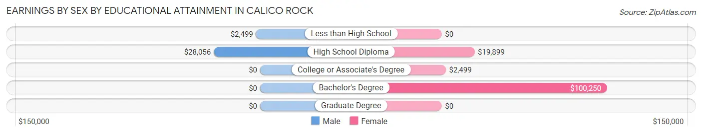 Earnings by Sex by Educational Attainment in Calico Rock