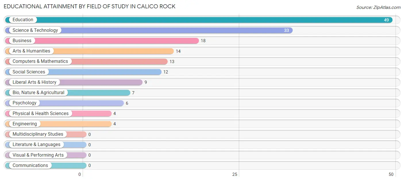 Educational Attainment by Field of Study in Calico Rock