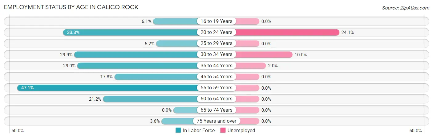 Employment Status by Age in Calico Rock