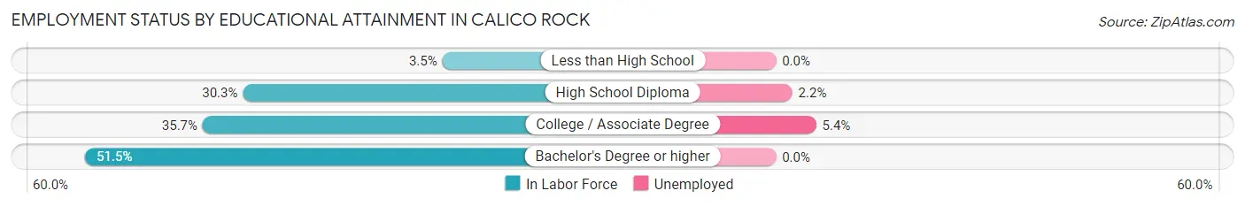 Employment Status by Educational Attainment in Calico Rock