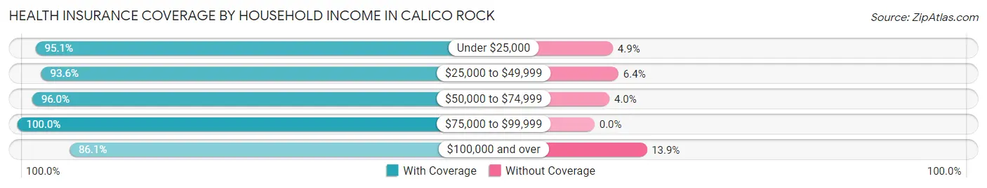 Health Insurance Coverage by Household Income in Calico Rock