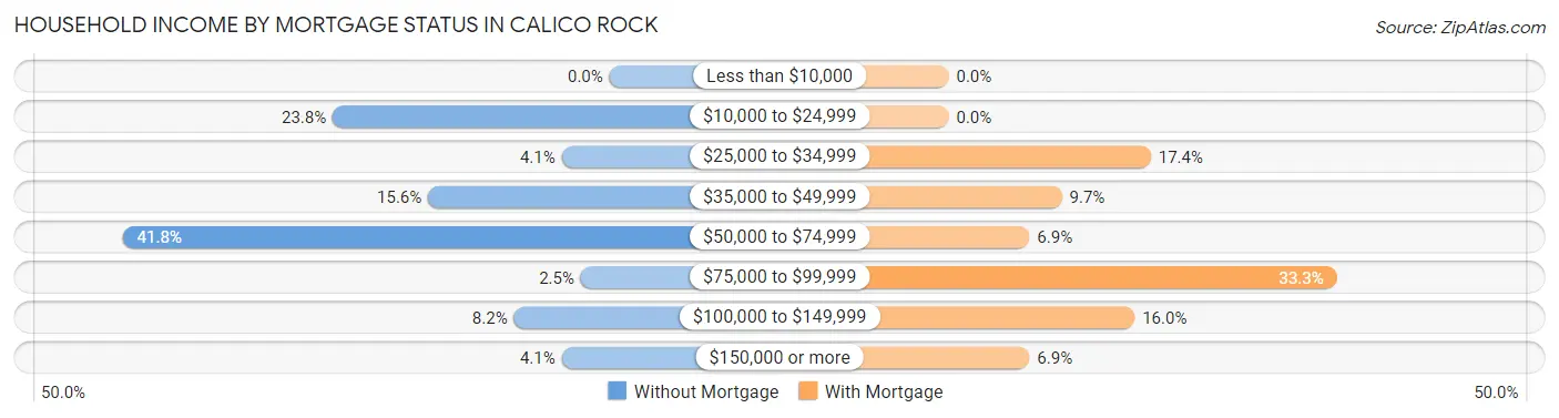 Household Income by Mortgage Status in Calico Rock