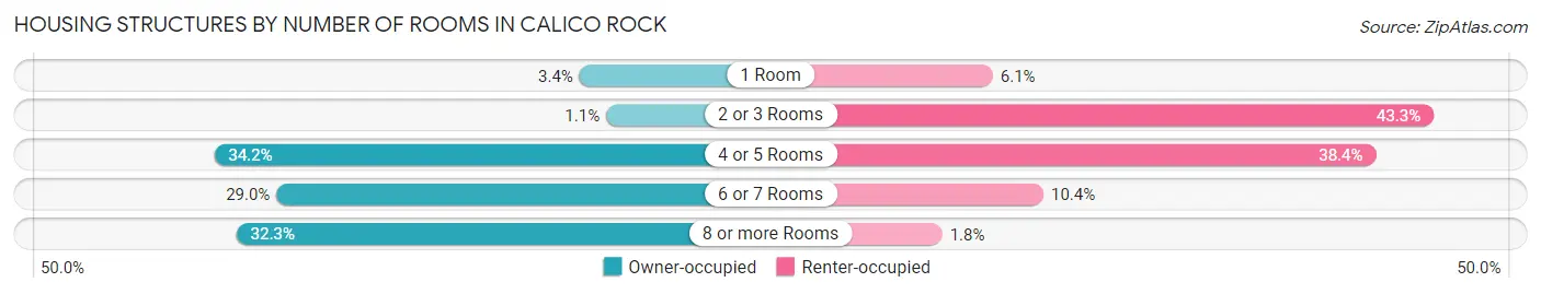 Housing Structures by Number of Rooms in Calico Rock