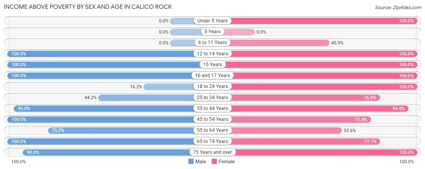 Income Above Poverty by Sex and Age in Calico Rock
