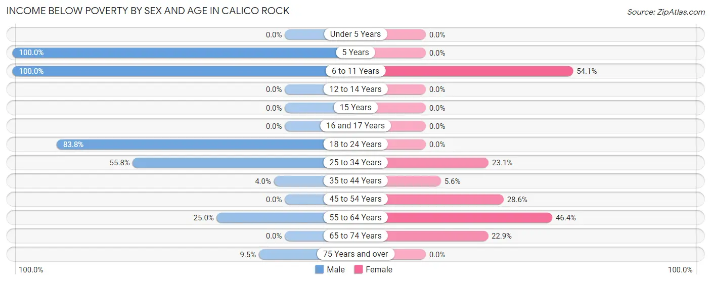 Income Below Poverty by Sex and Age in Calico Rock