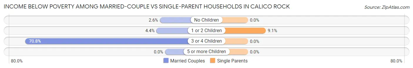 Income Below Poverty Among Married-Couple vs Single-Parent Households in Calico Rock