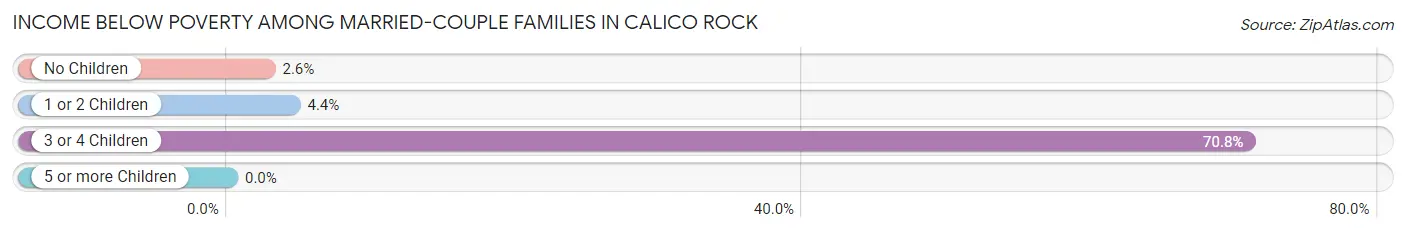 Income Below Poverty Among Married-Couple Families in Calico Rock