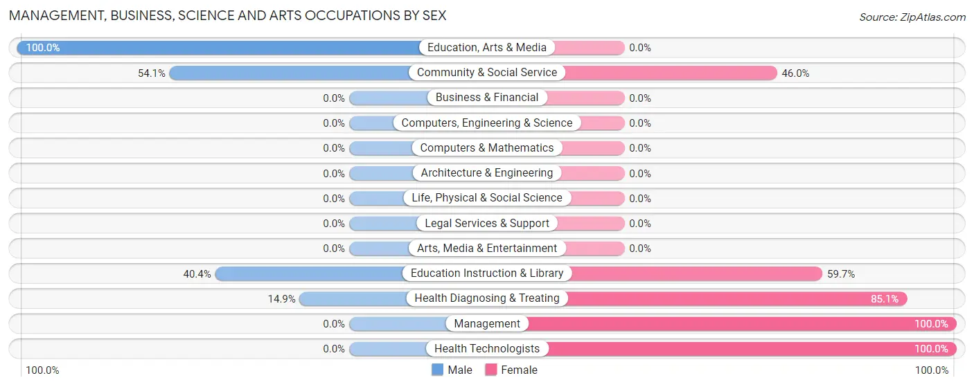 Management, Business, Science and Arts Occupations by Sex in Calico Rock