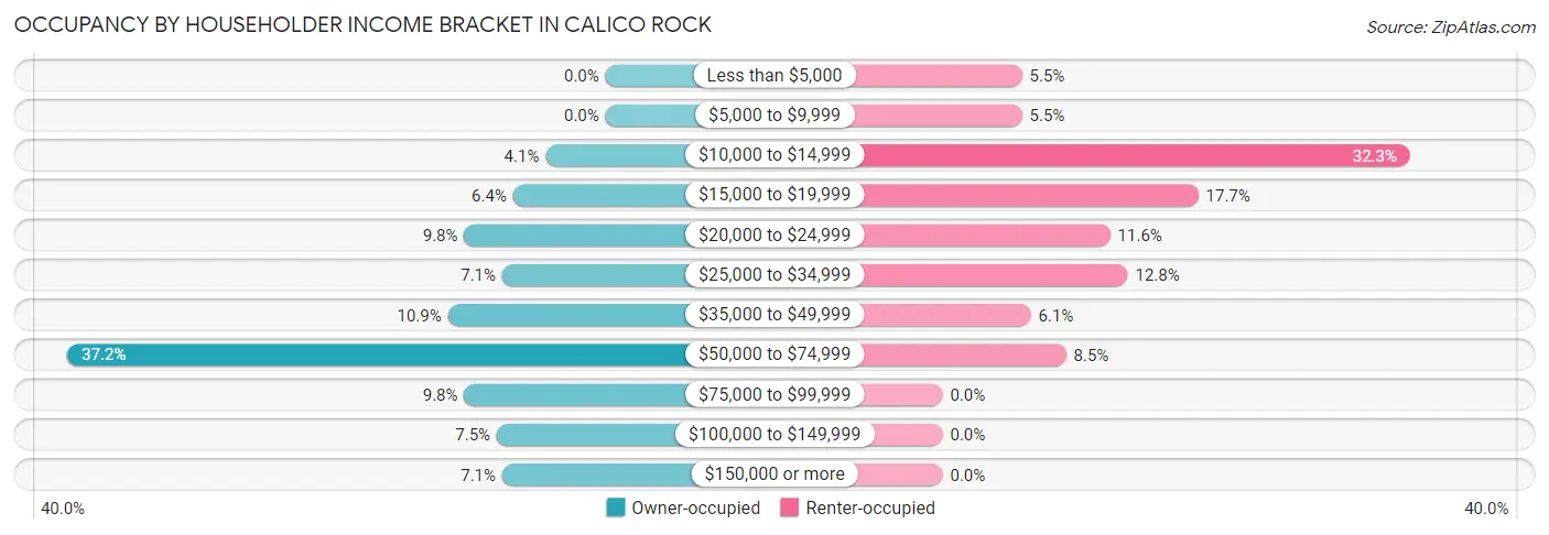 Occupancy by Householder Income Bracket in Calico Rock