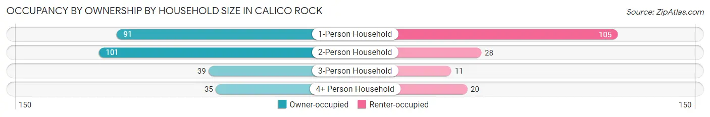Occupancy by Ownership by Household Size in Calico Rock