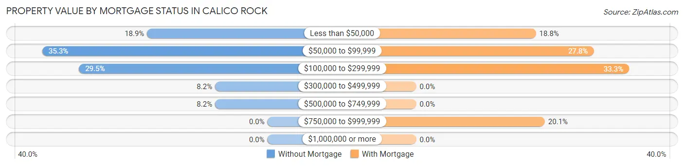 Property Value by Mortgage Status in Calico Rock
