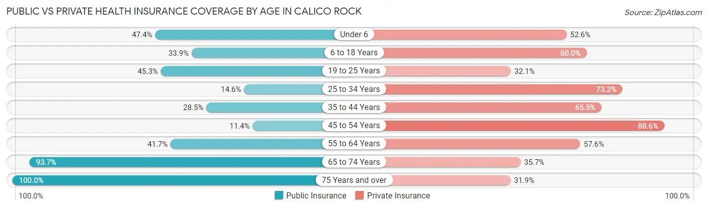 Public vs Private Health Insurance Coverage by Age in Calico Rock