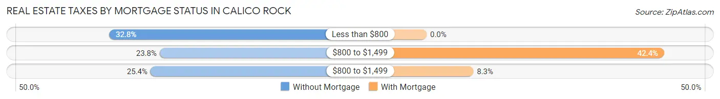 Real Estate Taxes by Mortgage Status in Calico Rock
