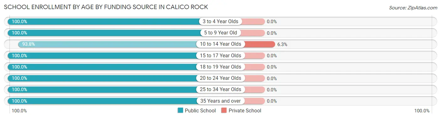 School Enrollment by Age by Funding Source in Calico Rock