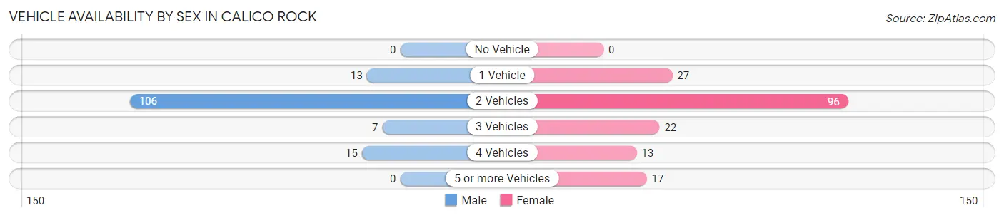 Vehicle Availability by Sex in Calico Rock