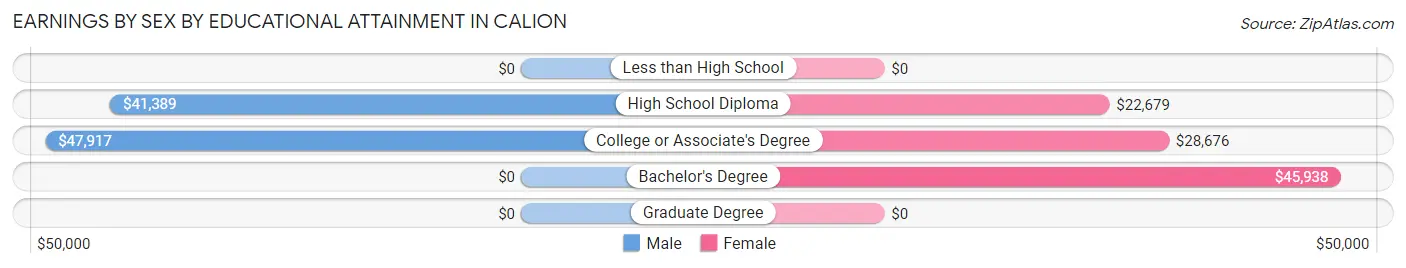 Earnings by Sex by Educational Attainment in Calion