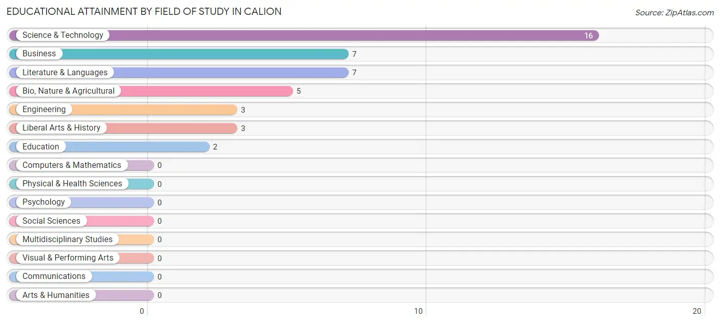 Educational Attainment by Field of Study in Calion