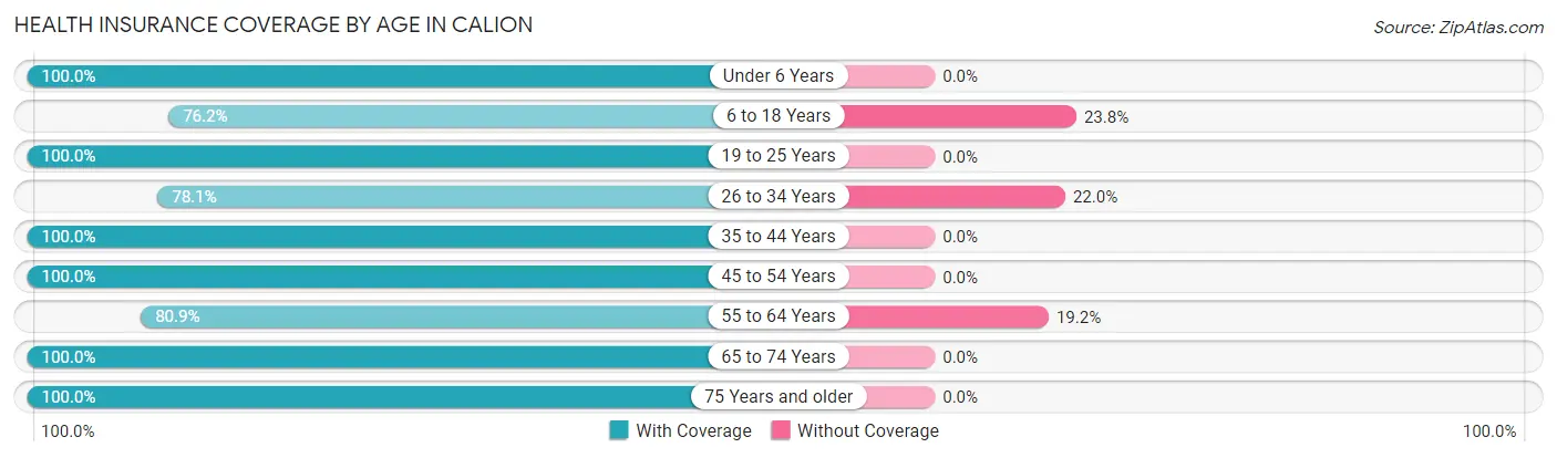 Health Insurance Coverage by Age in Calion