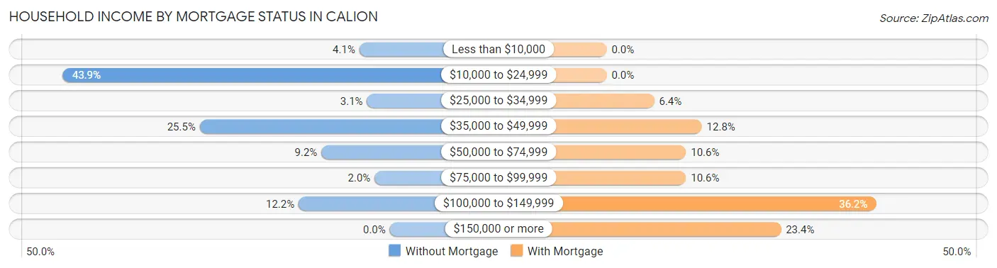 Household Income by Mortgage Status in Calion