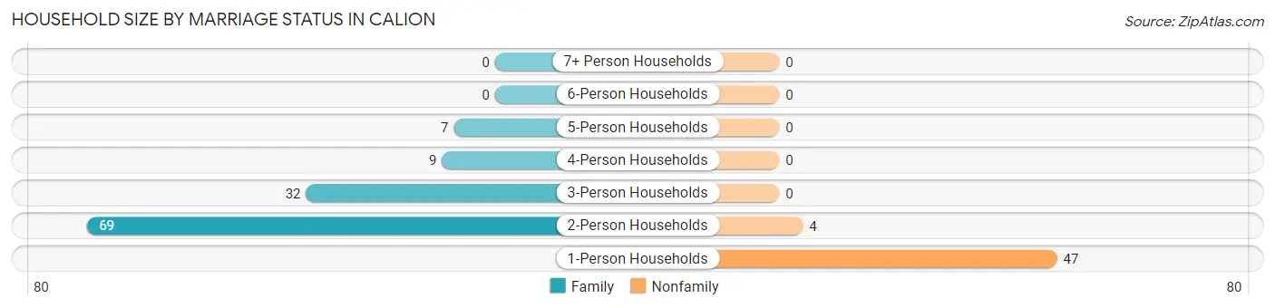 Household Size by Marriage Status in Calion