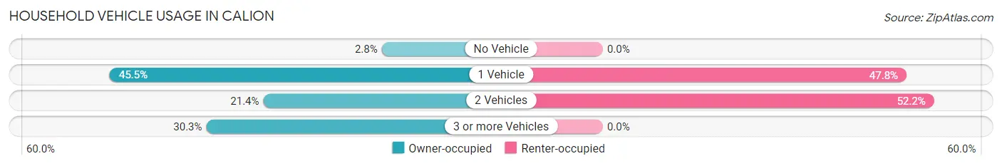Household Vehicle Usage in Calion