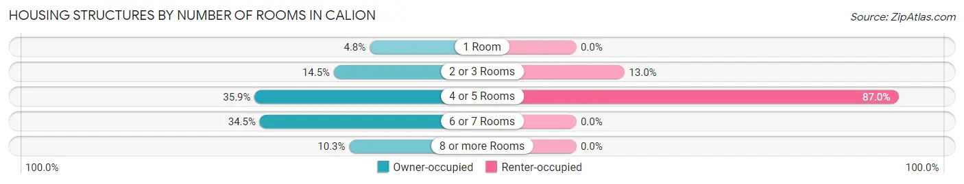 Housing Structures by Number of Rooms in Calion