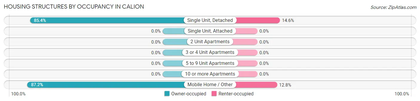 Housing Structures by Occupancy in Calion