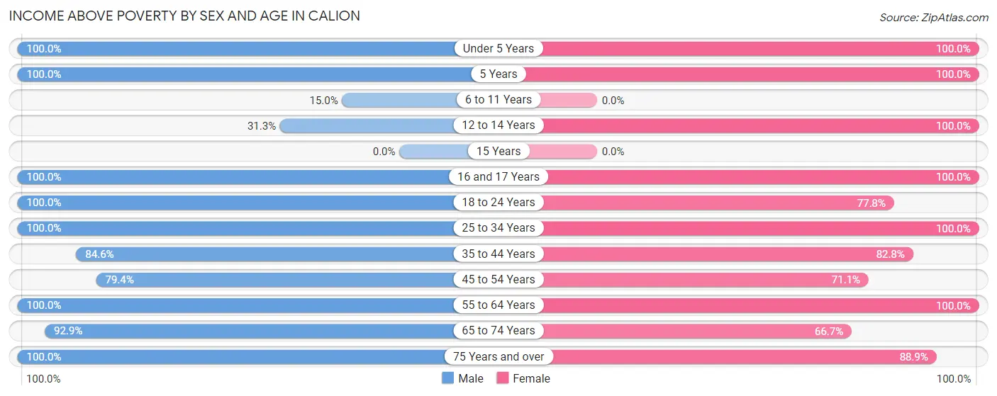 Income Above Poverty by Sex and Age in Calion