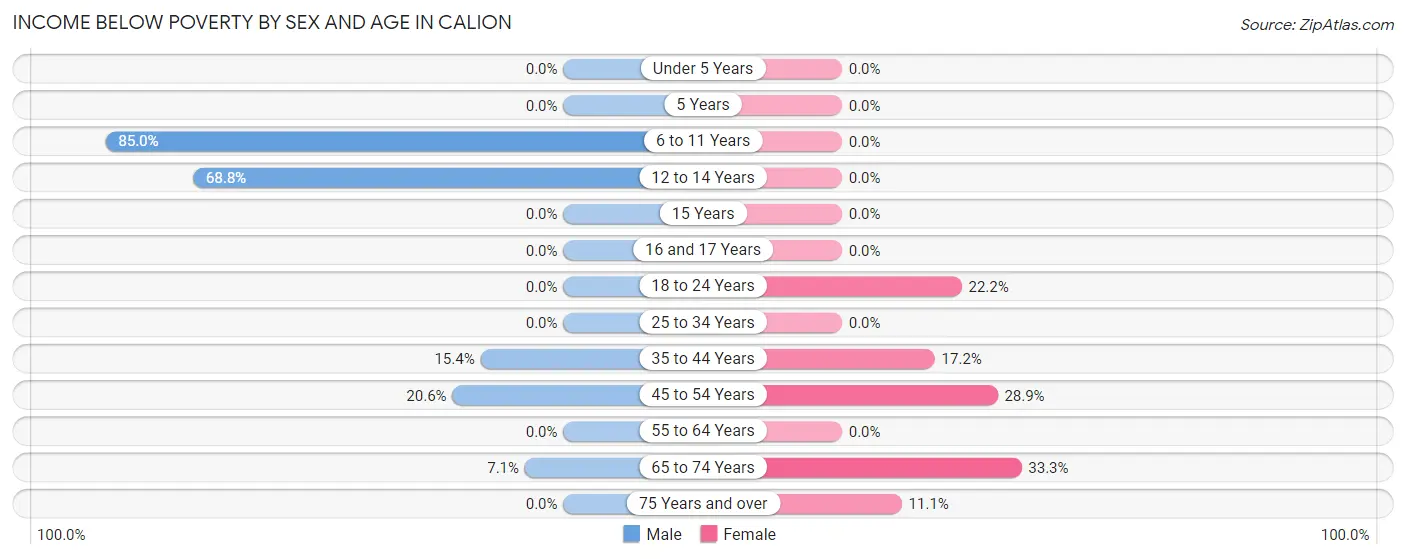 Income Below Poverty by Sex and Age in Calion